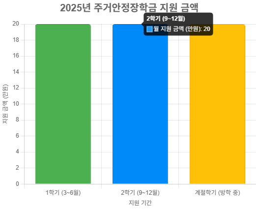 2025년 주거안정장학금 지원 금액 및 기간 요약