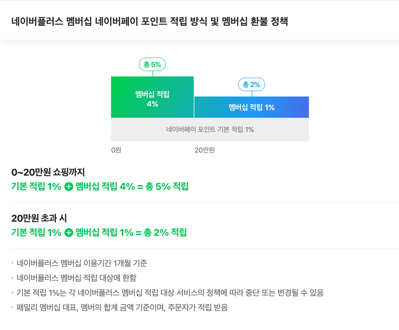 네이버플러스 멤버십 적립 혜택