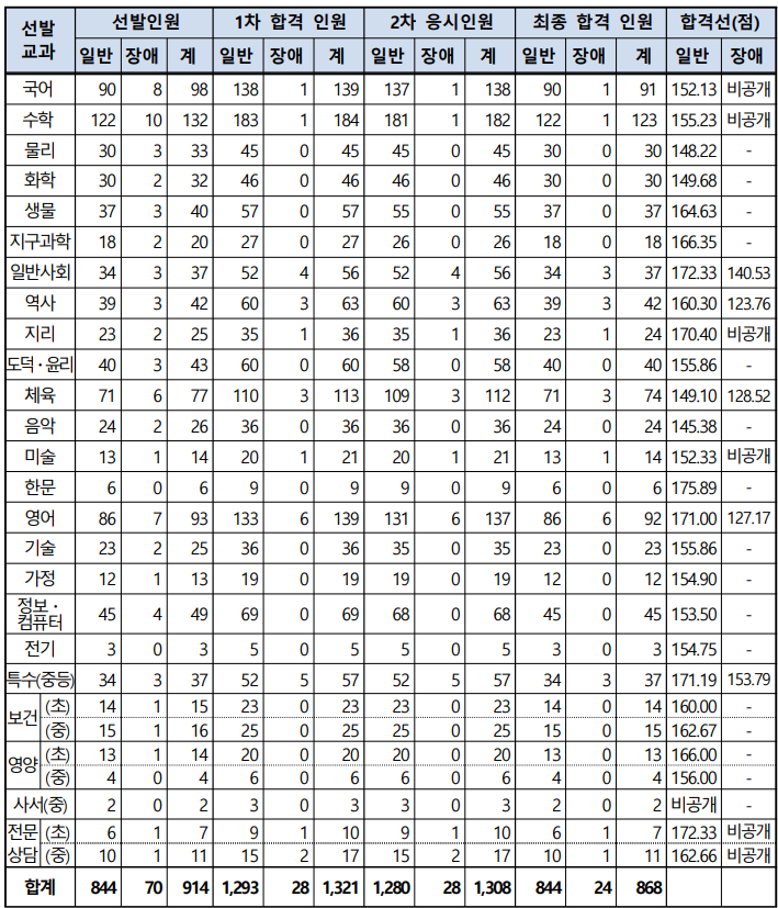 서울특별시 교육청 2025 중등 임용고시 최종 합격자 및 커트라인