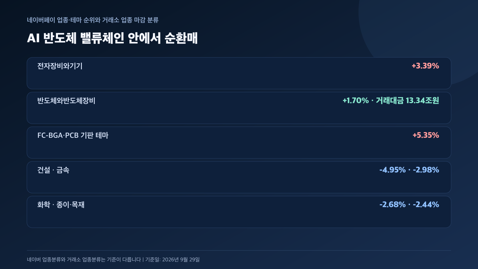 반도체 기판 장비와 건설 화학 업종 비교 경제 뉴스 분석