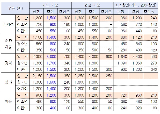 버스 인상안 사진