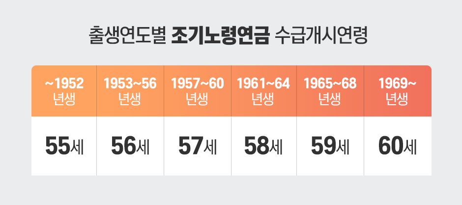 국민연금조기수령