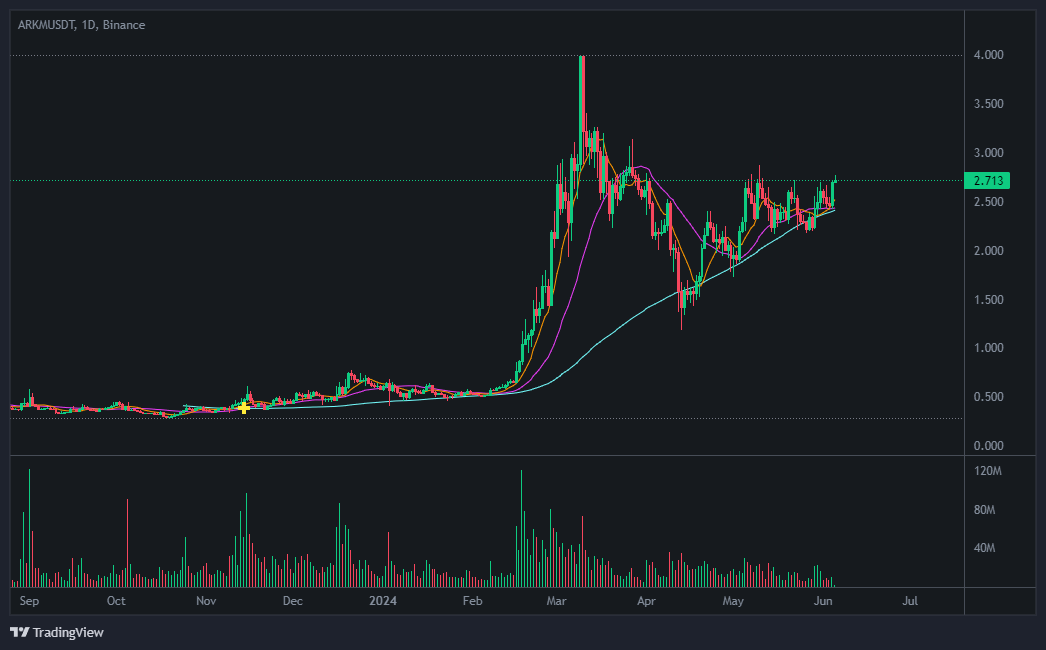아캄 코인 일봉차트 추세