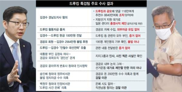 김경수 경남도지사 드루킹 사건