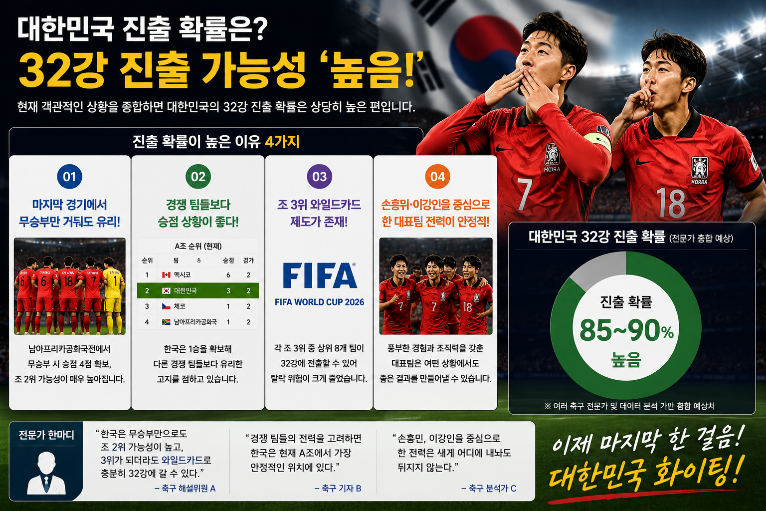 북중미 월드컵 한국 32강 진출 확률