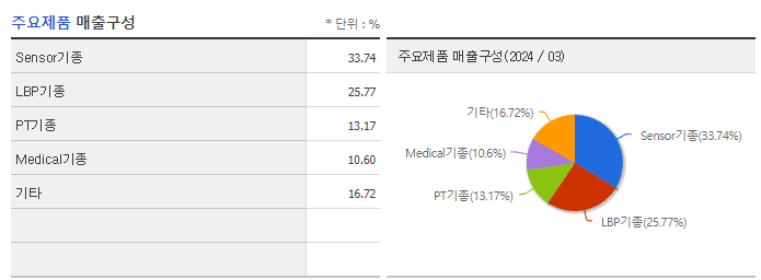 큐에스아이_주요제품