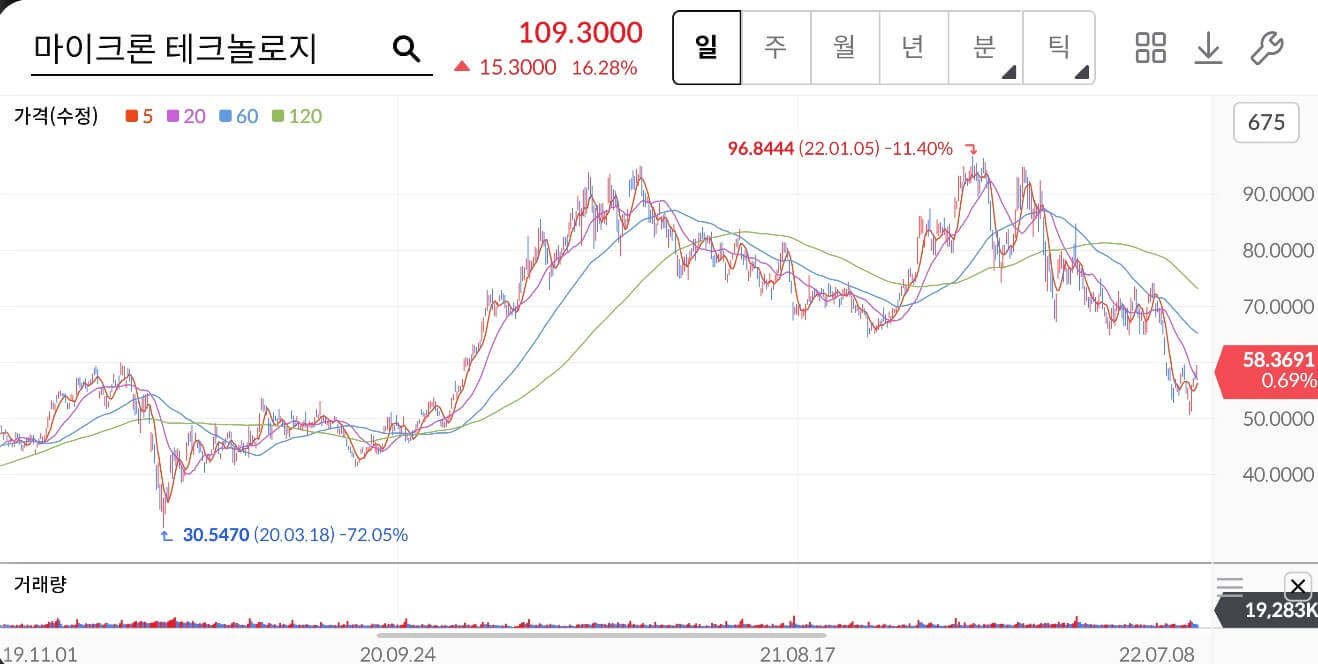 마이크론 테크놀로지 주가
