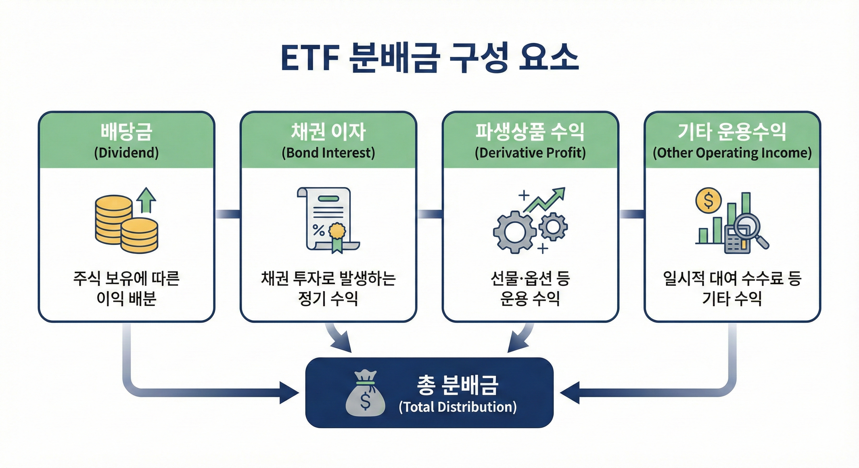 ETF 분배금 구성 - 배당, 이자, 파생상품 수익 등