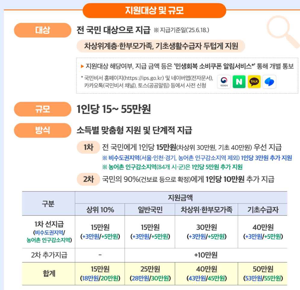민생회복지원금 가족 신청방법