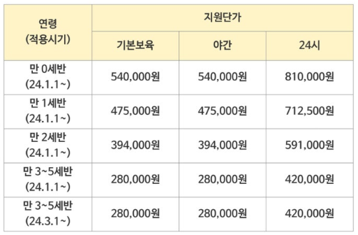 영유아보육료 지원금액
