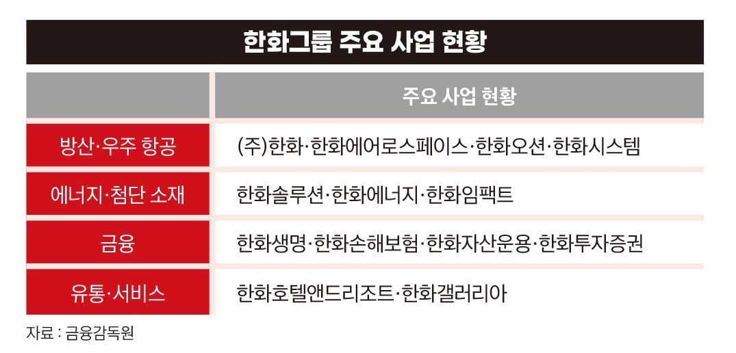 한화그룹 주요 사업 현황