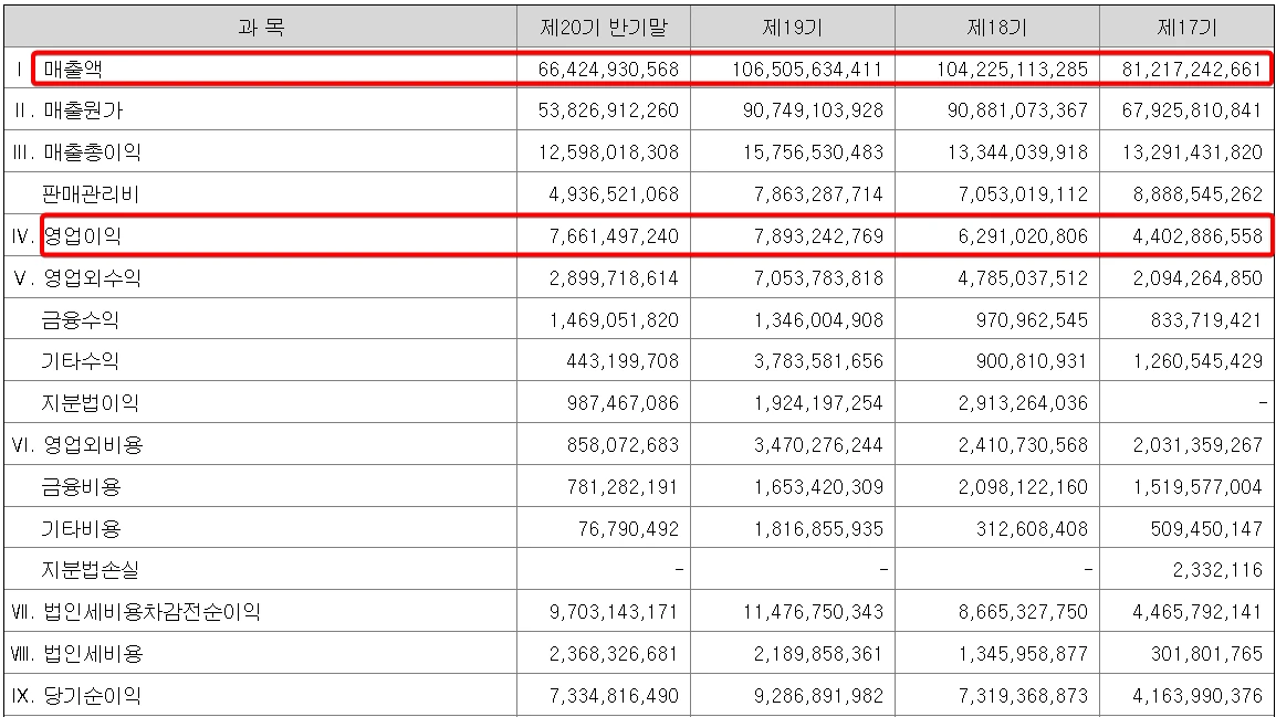 신성에스티-손익계산서