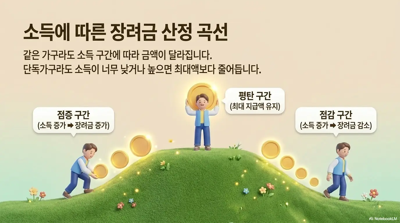근로자녀장려금 신청자격: 소득에 따른 장려금 산정 곡선을 언덕과 동전으로 표현한 이미지. 소득이 늘수록 장려금이 증가하는 점증 구간&amp;#44; 최대 지급액을 유지하는 평탄 구간&amp;#44; 소득이 늘수록 줄어드는 점감 구간으로 나뉘며 같은 가구라도 소득 구간에 따라 금액이 달라짐을 시각적으로 전달함. 블로그의 근로장려금 소득별 산정 방식과 관련된 내용을 설명함 