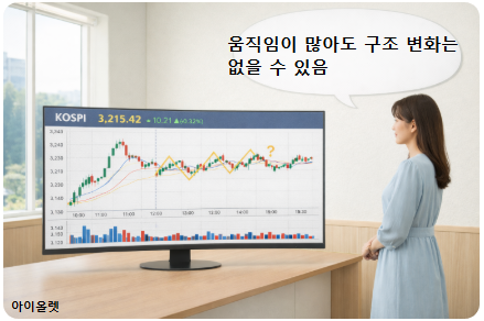 변동은 있었지만 방향은 정리되지 않은 시장 [챠트는 가상으로 AI가 제작하여 현실과 다름]