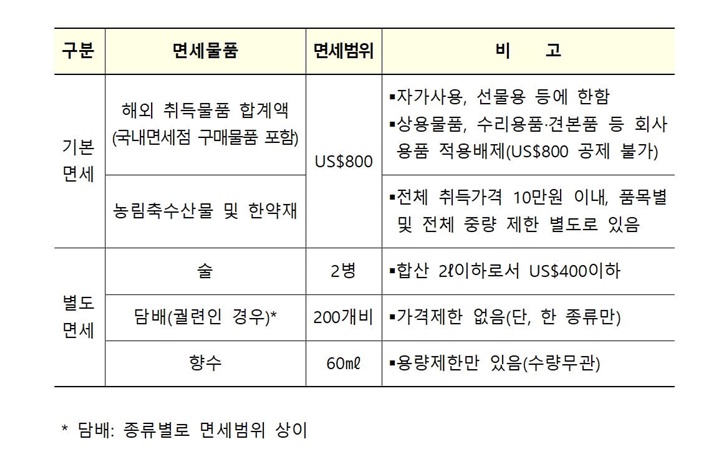 품목별면세범위