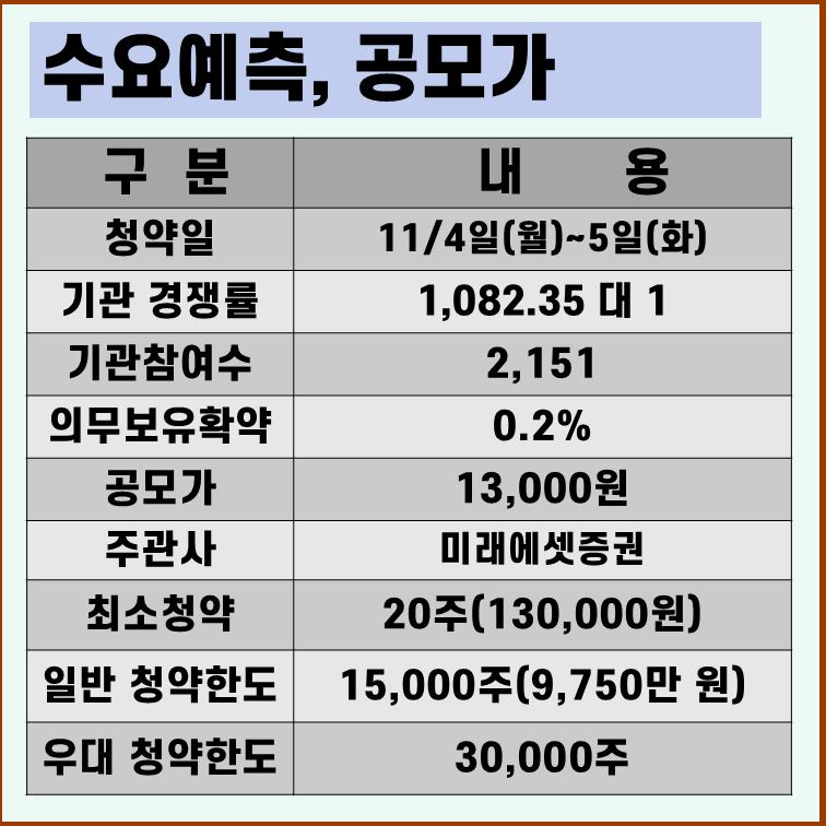 닷밀 수요예측 결과 공모가 13000원