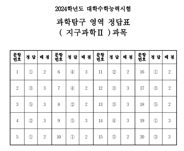2024 수능 과탐 답안지 등급컷 바로가기