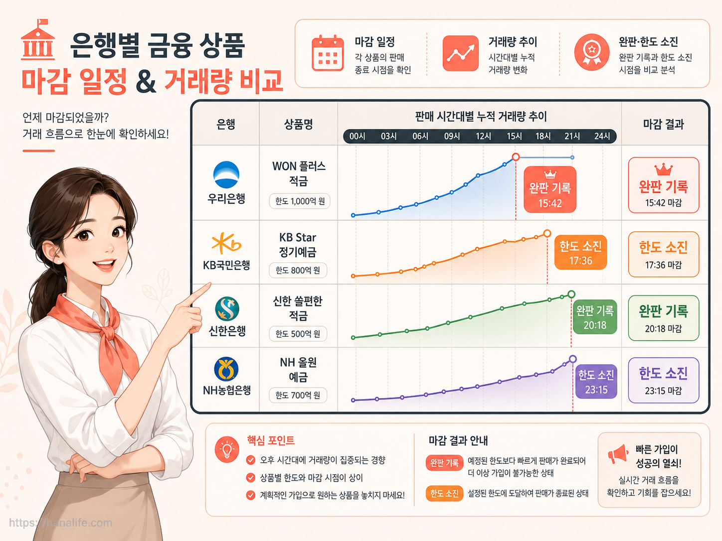 주요 금융기관별 온라인 소진 시간 및 대면 창구 마감 타이밍 비교 분석 레이아웃 구조도