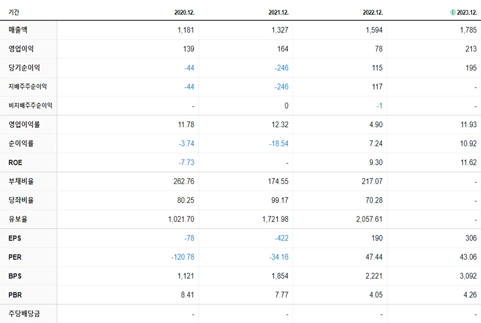 씨아이에스 재무제표