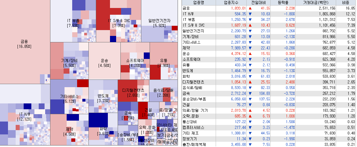 5.2 전일 코스닥 업종현황