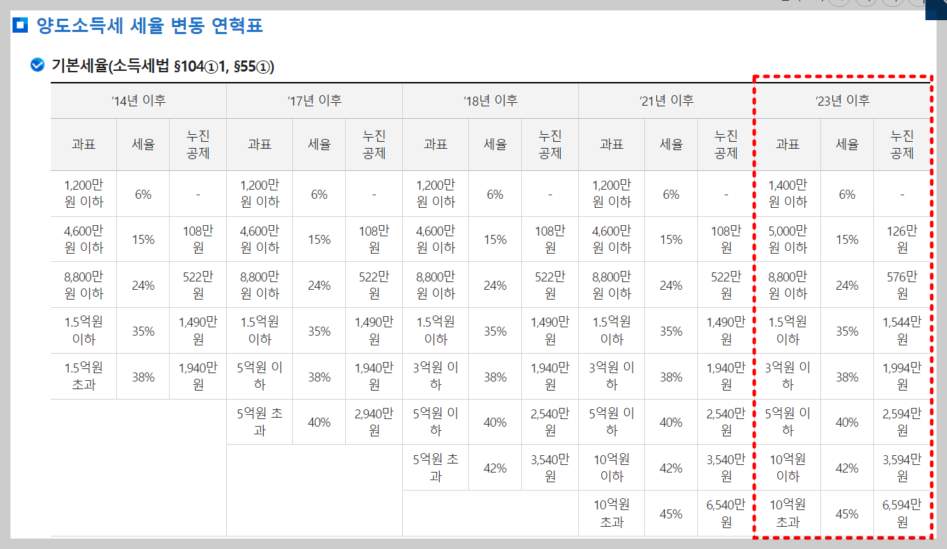 양도소득세율