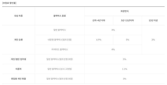 삼성화재 자동차보험 블랙박스 특약 할인율