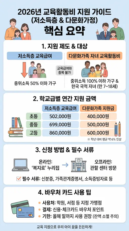 저소득층 및 다문화가정 교육활동비 지원금 신청 자격 및 카드 바우처 사용 방법 총정리 일러스트 이미지