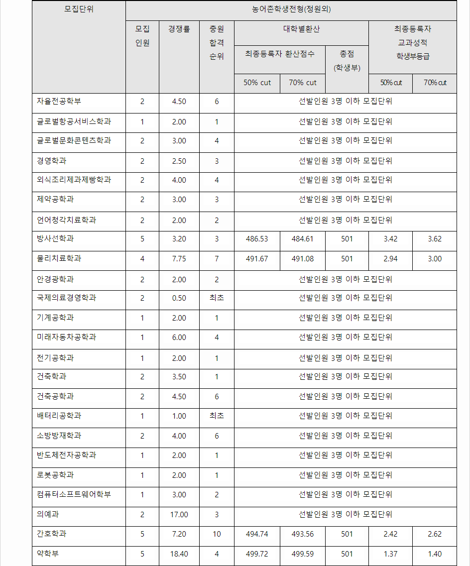 2023학년도 대구가톨릭대학교 학생부교과전형 농어촌학생전형 결과