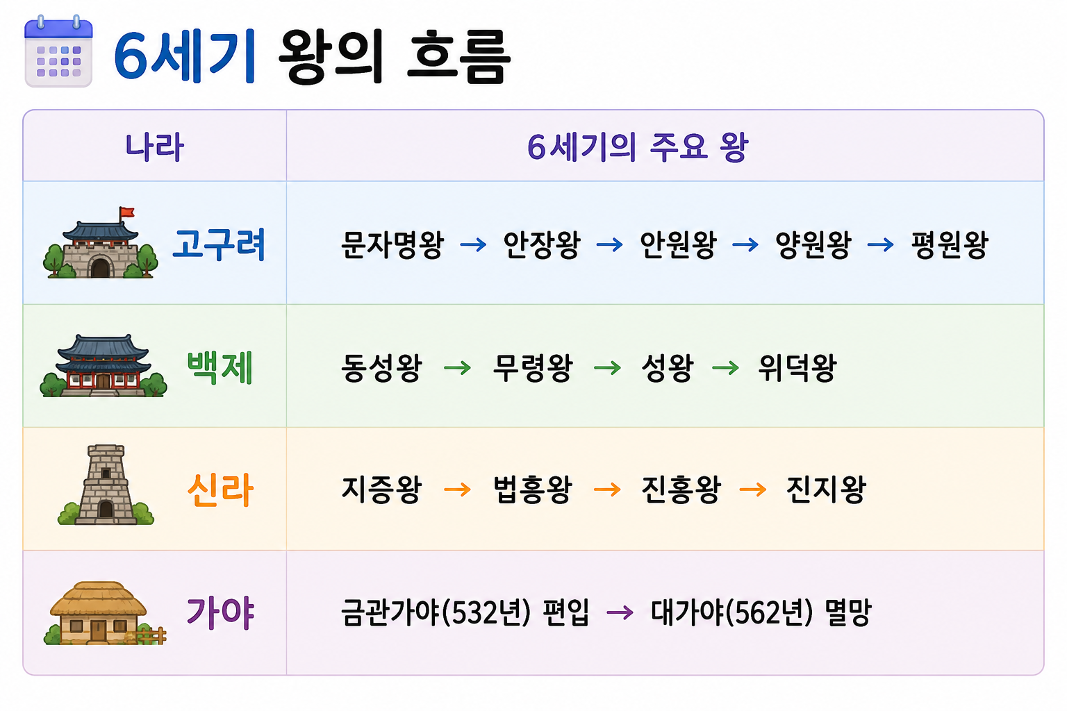 초등 한국사 6세기 왕 흐름