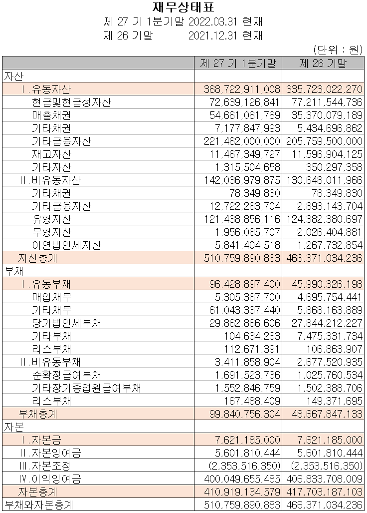 리노공업 - 재무상태표