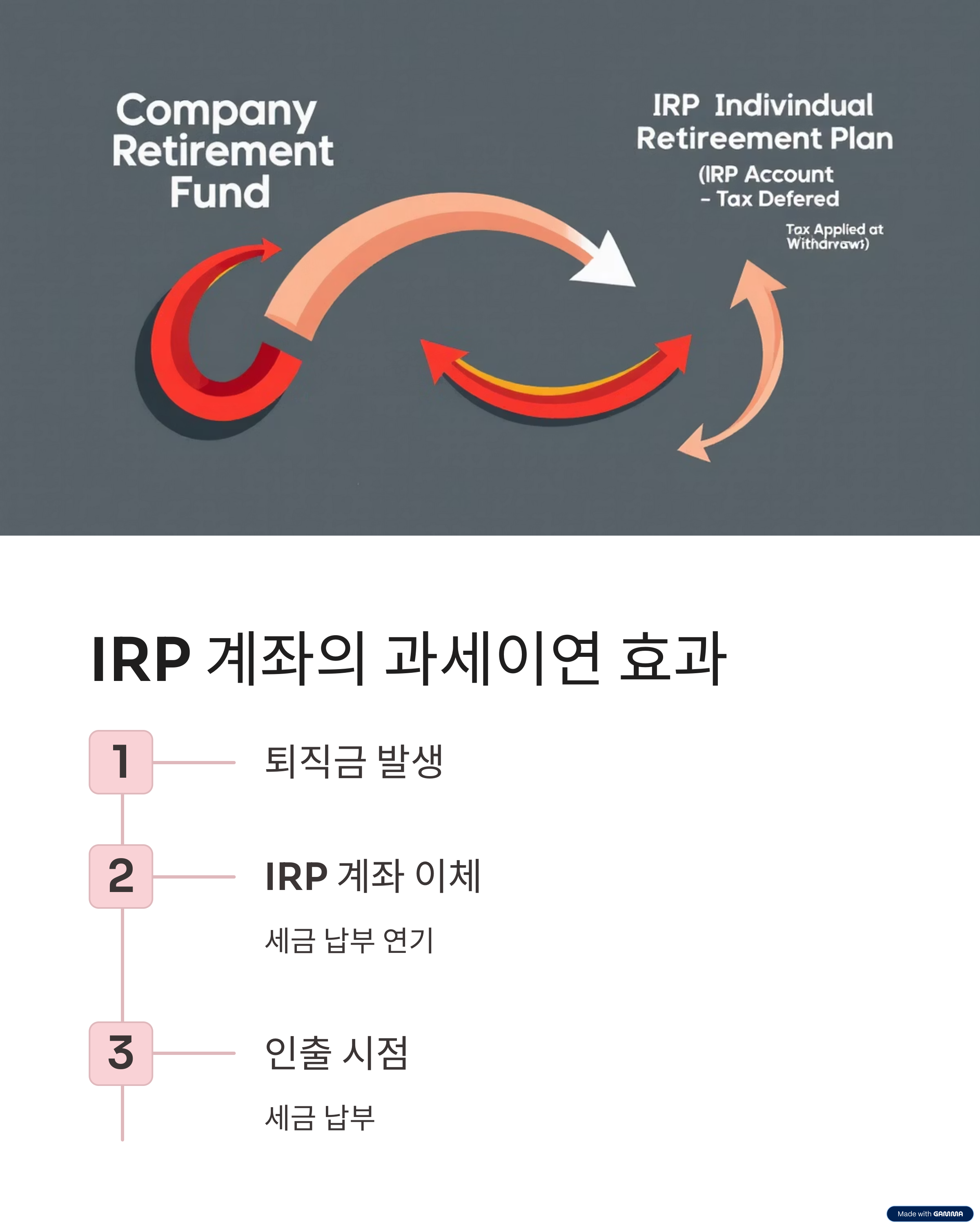 IRP 계좌의 과세이연 효과