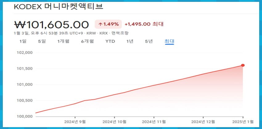 KODEX 머니마켓액티브 ETF 차트