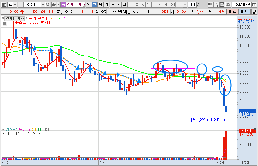 엔케이맥스 주가 주봉 차트 전망 및 분석 (24.2.2)