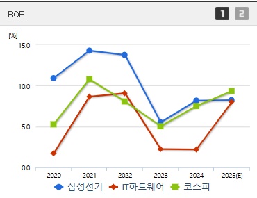 삼성전기 주가 ROE