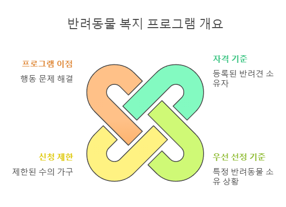 반려동물 복지 프로그램 개요