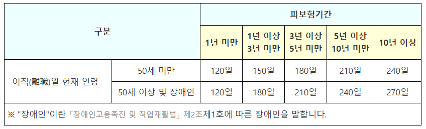 구직급여(실업급여) 수급요건 수급기간 완벽정리