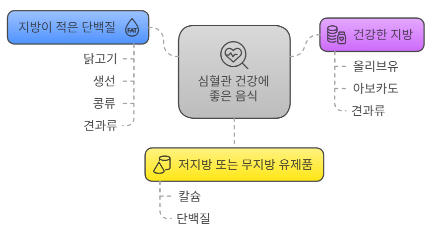 심혈관 건강에 좋은 음식