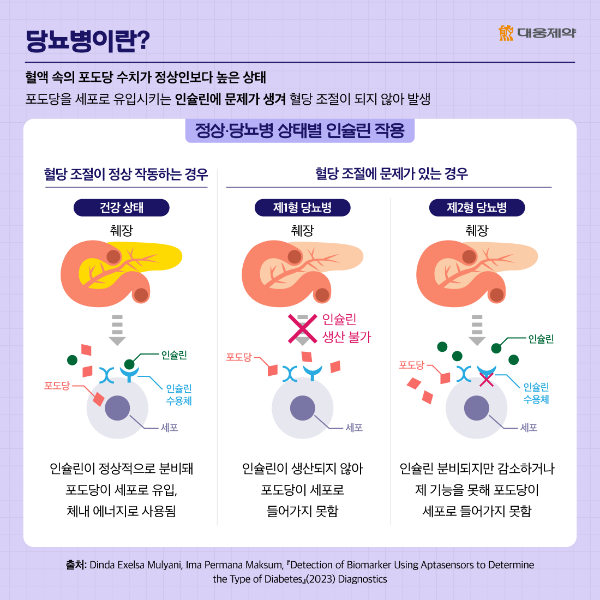당뇨병에 대한 그림설명