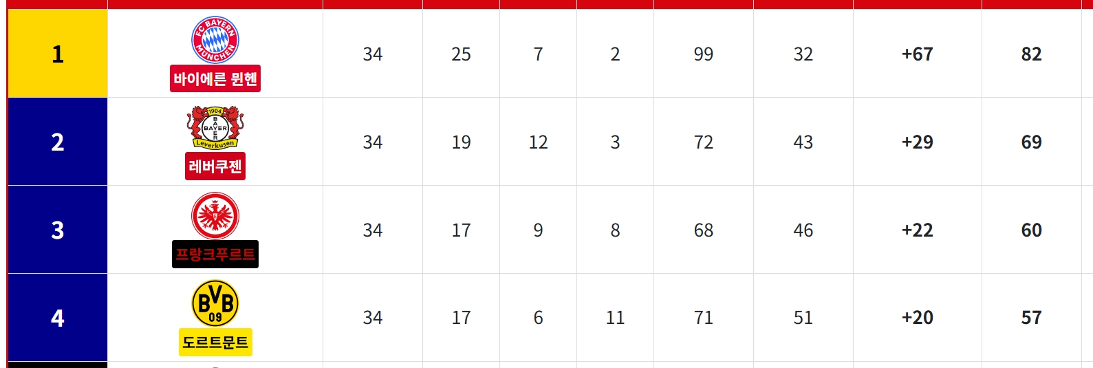 2024-25 분데스리가 순위