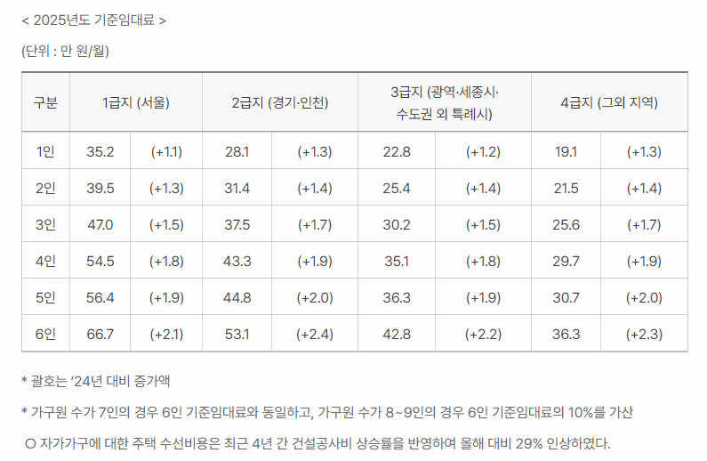 2025년도 기준임대료표 이미지