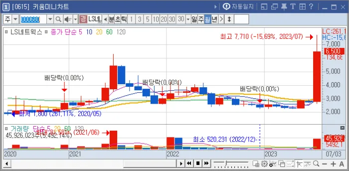7월-주가상승율-4위-ls네트웍스