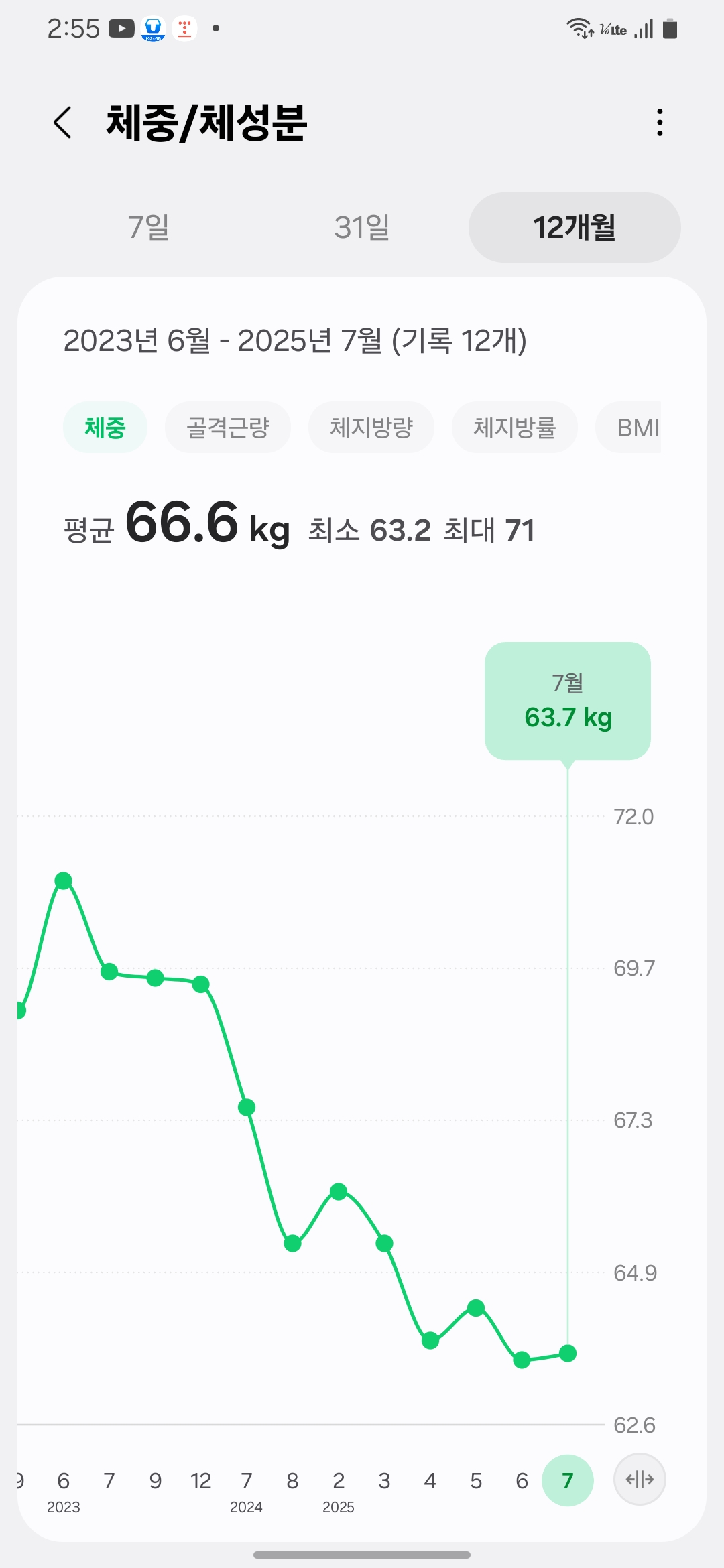 Weight maintenance graph from 2023 to July 2025 – maintaining around 66.6kg with final 63kg record-2023년부터 2025년 7월까지 체중 유지 그래프 – 평균 66.6kg 유지 및 63kg대 도달