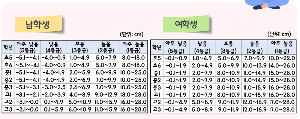 앉아윗몸앞으로굽히기-평가-기준표