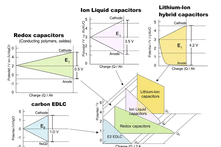 슈퍼커패시터 원리와 구조: 차세대 에너지 저장 기술의 핵심