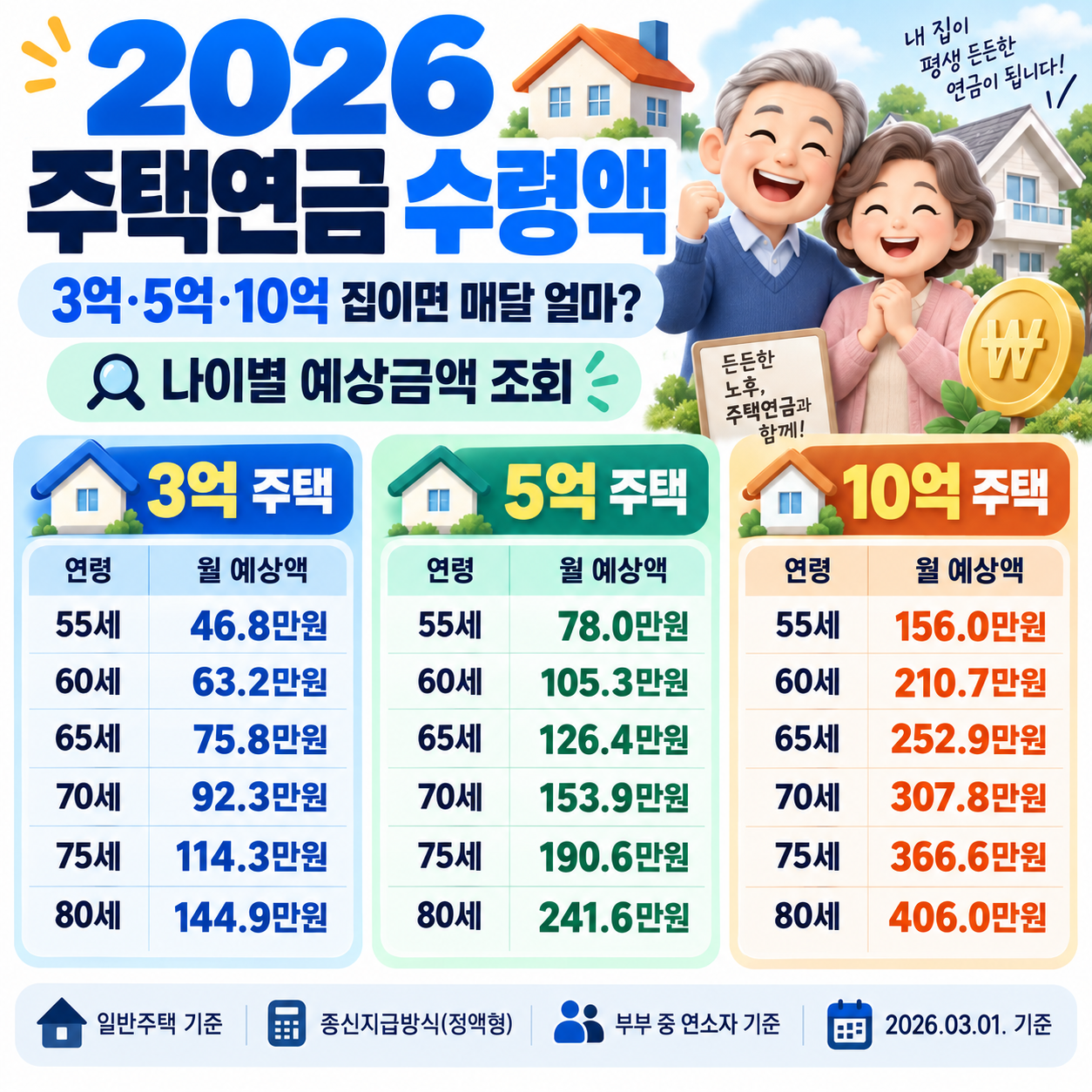 2026 주택연금 수령액 ❘ 3억·5억·10억 집이면 매달 얼마? 나이별 예상금액 조회