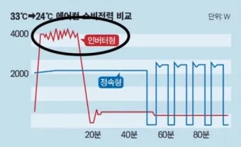 에어컨 전기세 아끼는 방법 켰다 껐다와 계속 켜기 비교_4