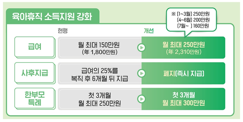 육아휴직급여 인상