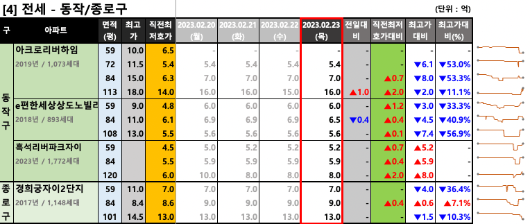 동작/종로구 전세 최저 호가