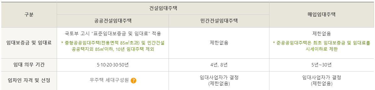 국민임대주택 입주자격