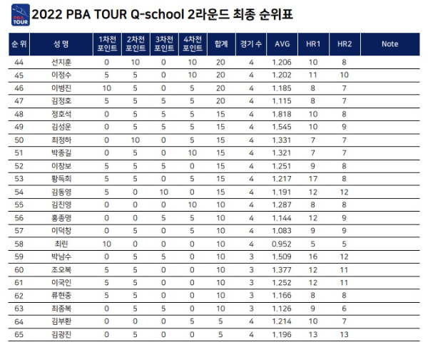 PBA 투어 큐스쿨 경기결과 최종성적 순위표 3